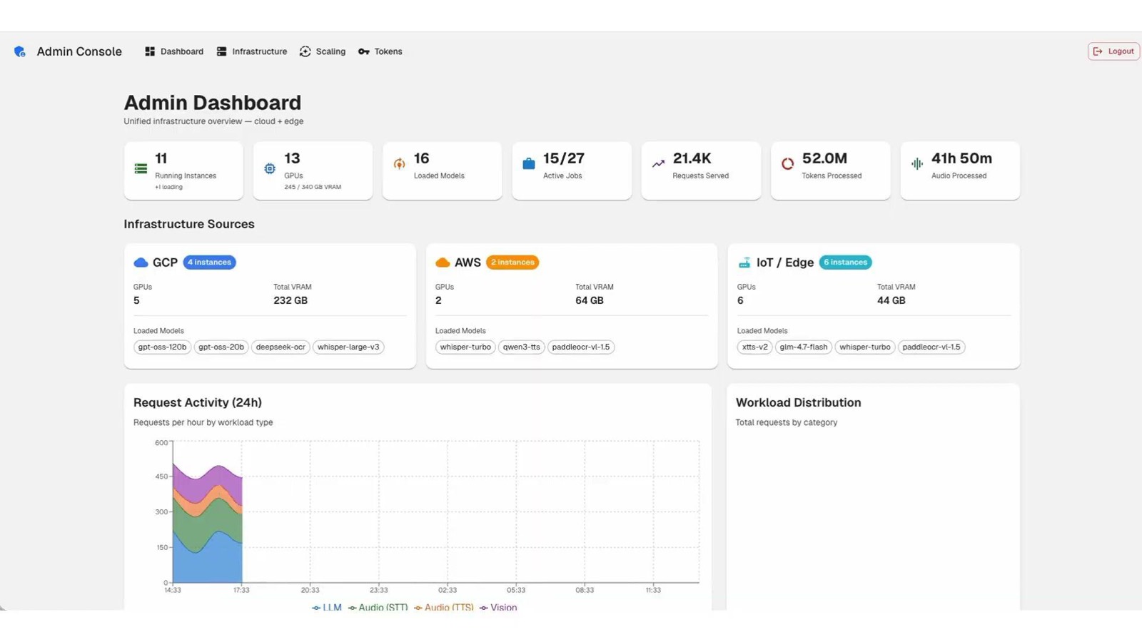Kafeido admin console — unified cloud and edge infrastructure dashboard
